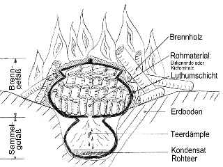 Schematisierte Darstellung der Teerherstellung im Doppeltopf.